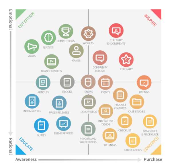 content marketing matrix