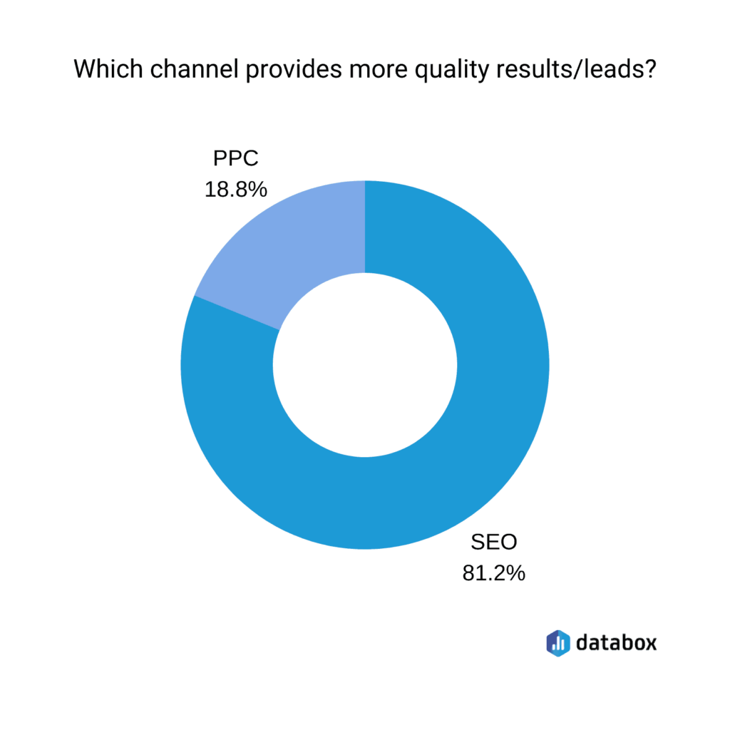 ppc vs seo survey