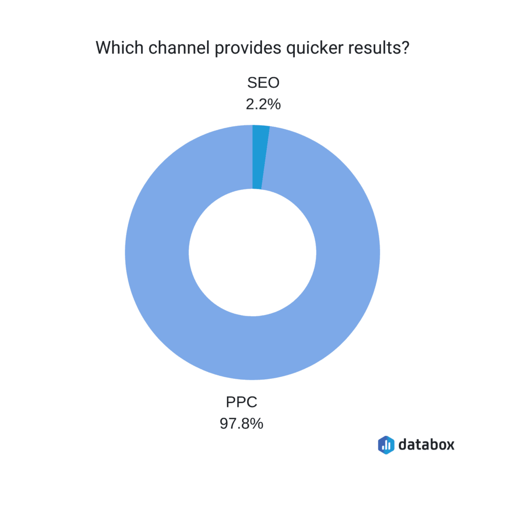 ppc vs seo table