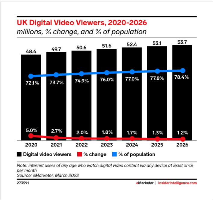 uk digital video viewers