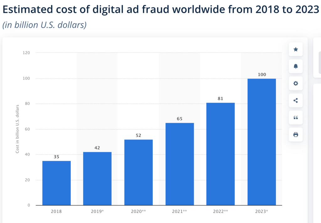 total cost of ad fraud 2018 to 2023