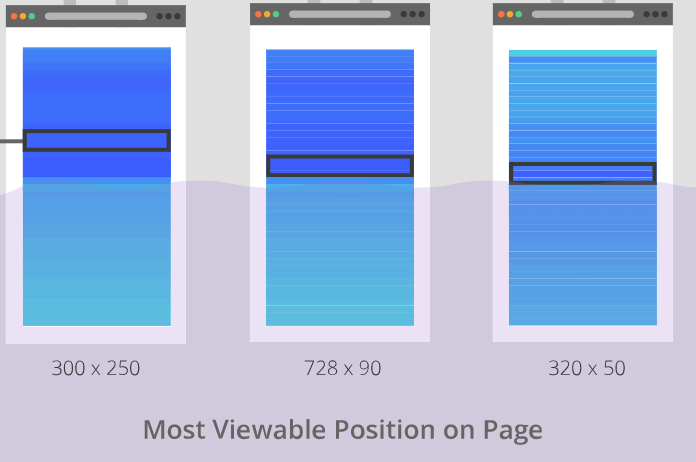 most viewable ad placement