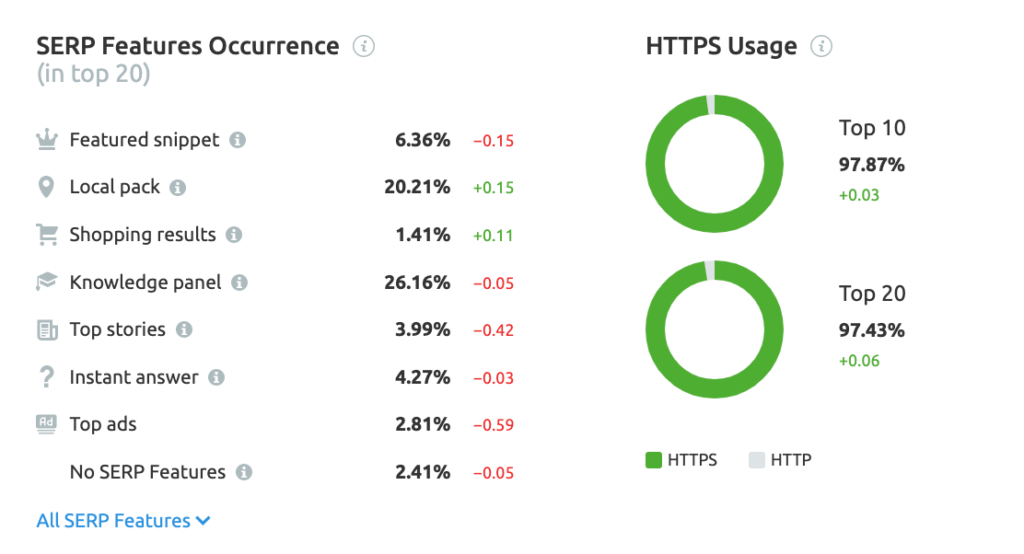 semrush sensor tool