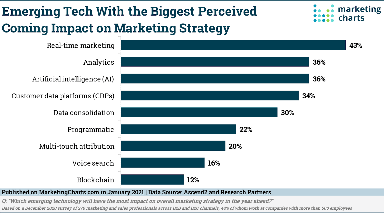 How AI is Changing Digital Marketing?