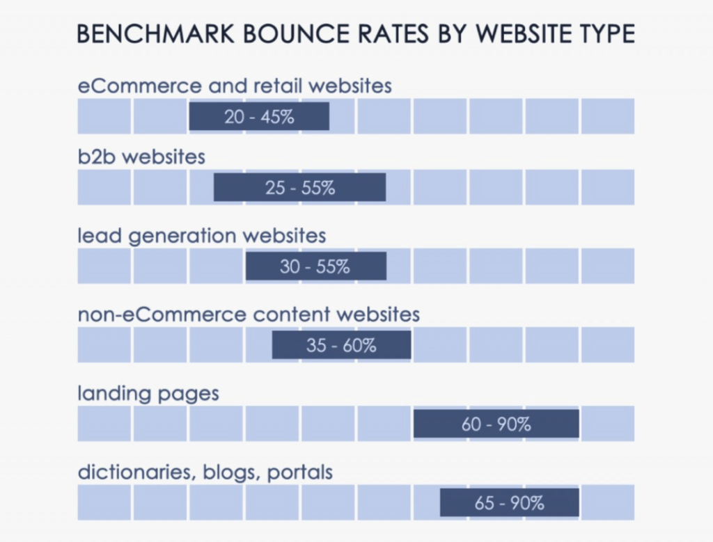 bounce rate by industry