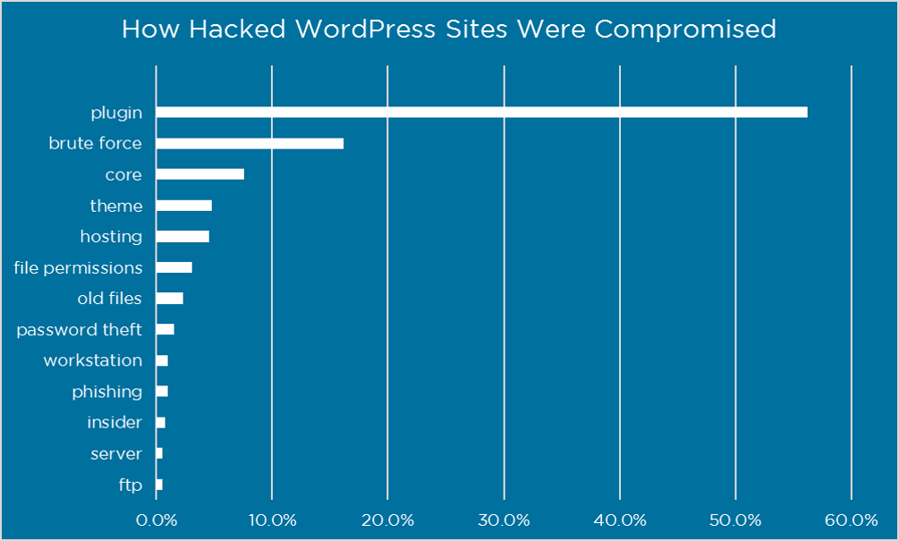 how hackers attack website