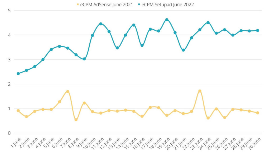 ecpm adsense vs ecpm setupad