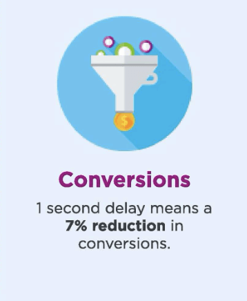 page speed conversions