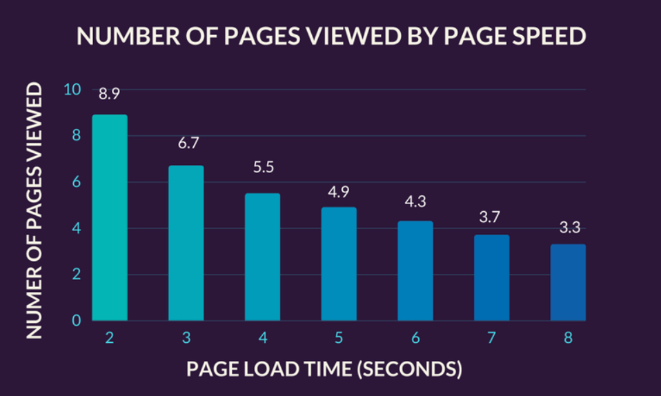 pages viewed by page speed