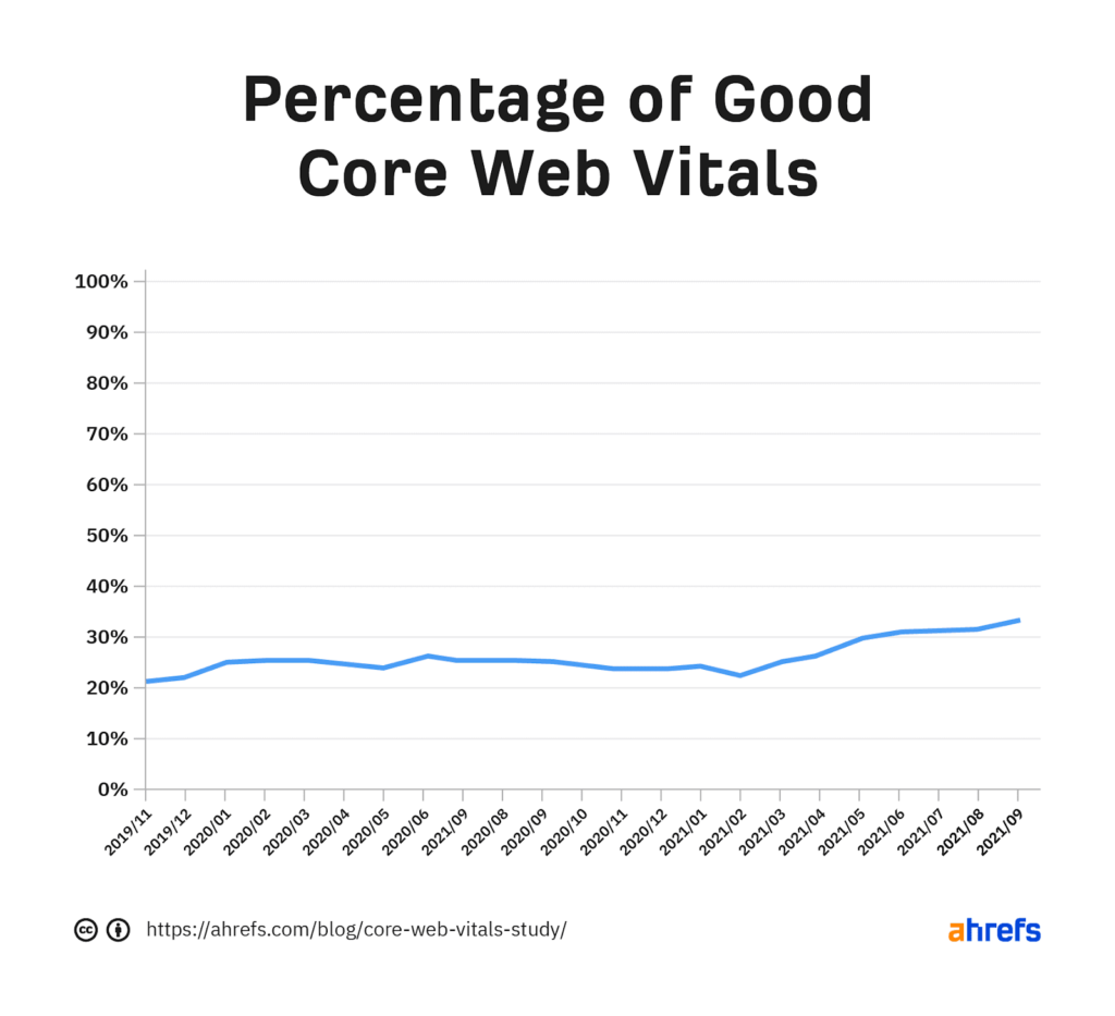 percentage-of-good-cwv