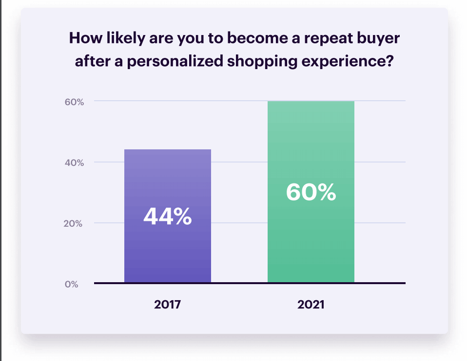 repeat buyer statistics