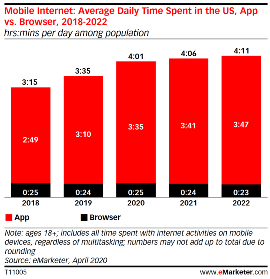 statistics daily time on mobile