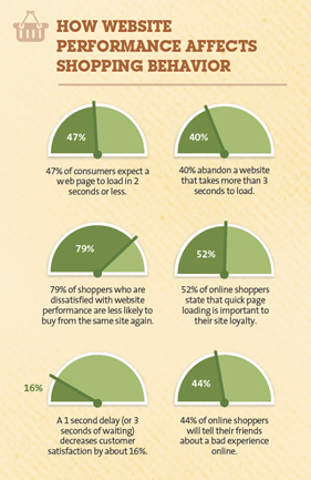 website performance shopping behavior