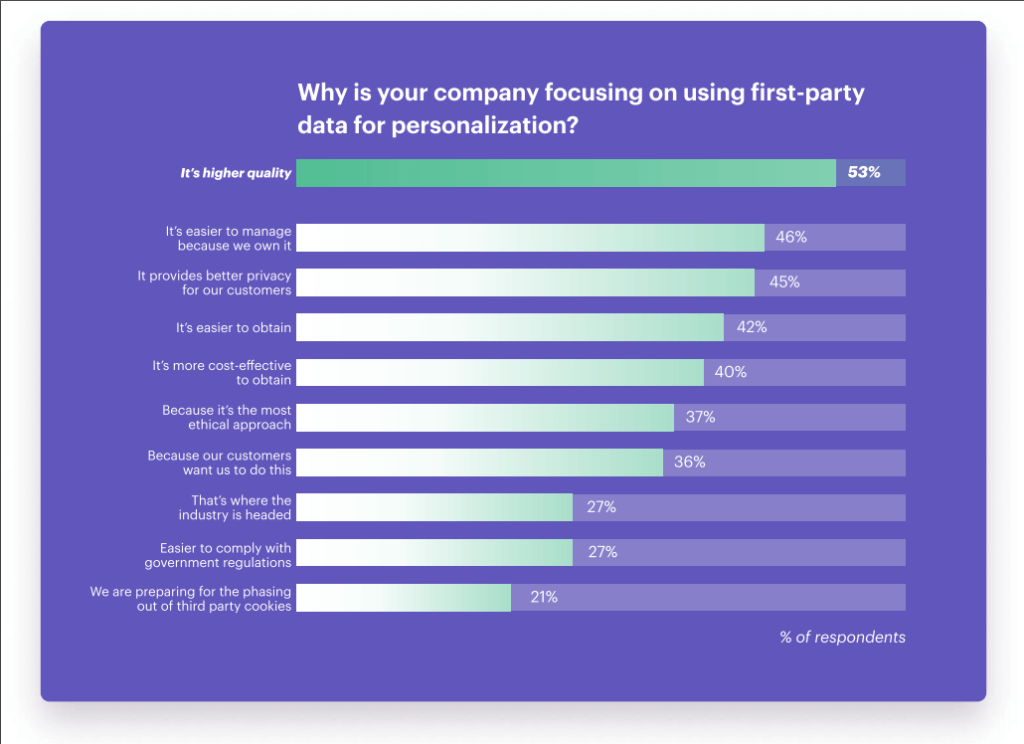 why first party data