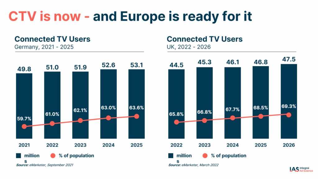 ctv growth in europe