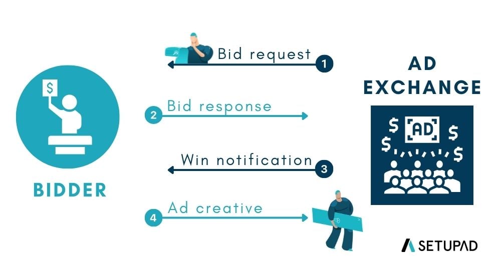 What is a bid request and how does it work?