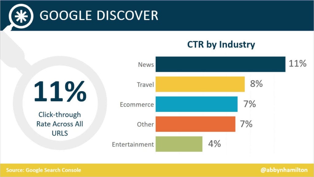 google discover ctr by industry