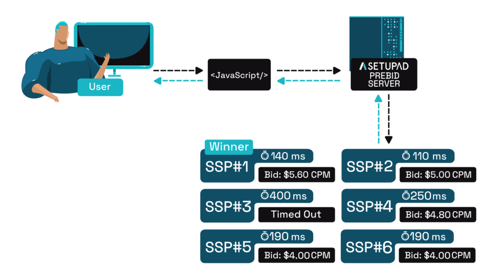 server side header bidding