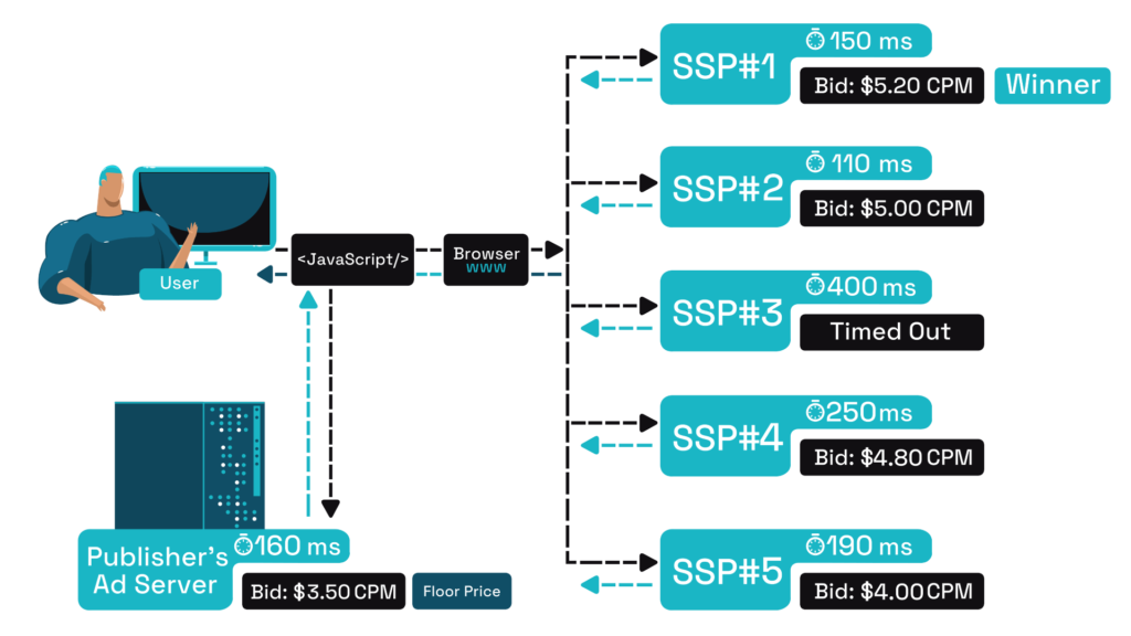 Parceiro de demanda Header Bidding: 11 principais opções