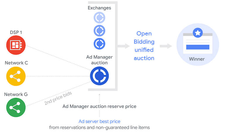 A Bridge to Prebid – Header Bidding in Google Ad Manager (GAM)