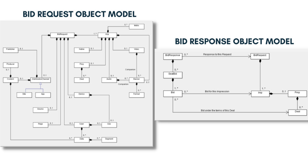 bid model