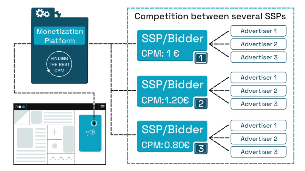 Parceiro de demanda Header Bidding: 11 principais opções