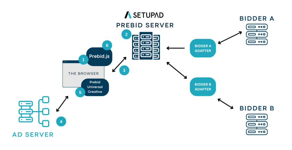 prebid server