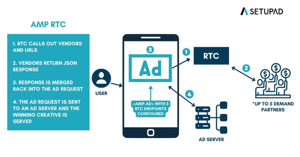 amp header bidding rtc