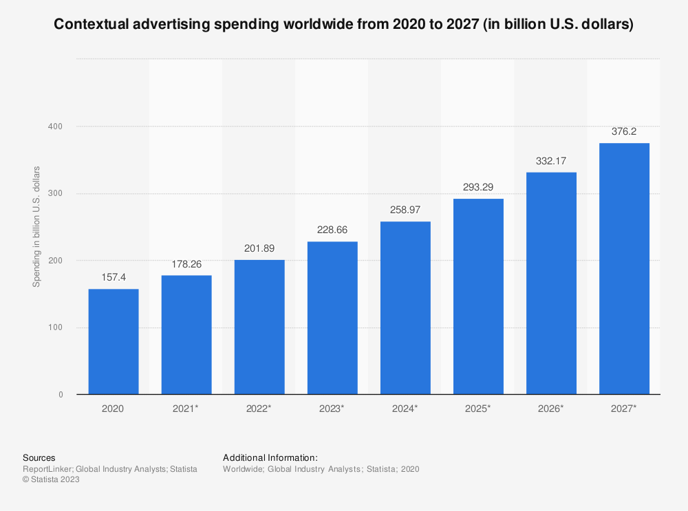 contextual-ad-spend-worldwide-2020-2027