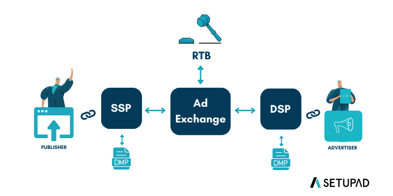 how does programmatic advertising work