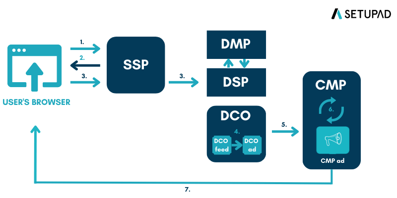 dco and cmp