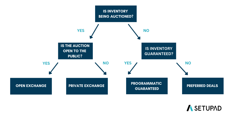 how to choose a programmatic deals