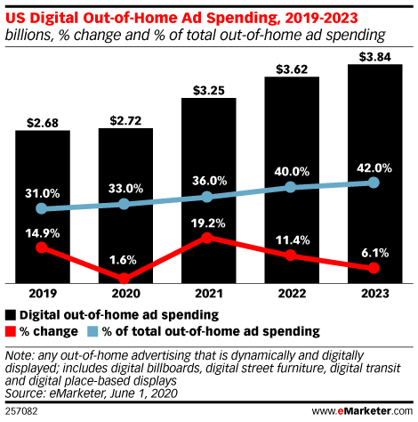 dooh-ad-spending