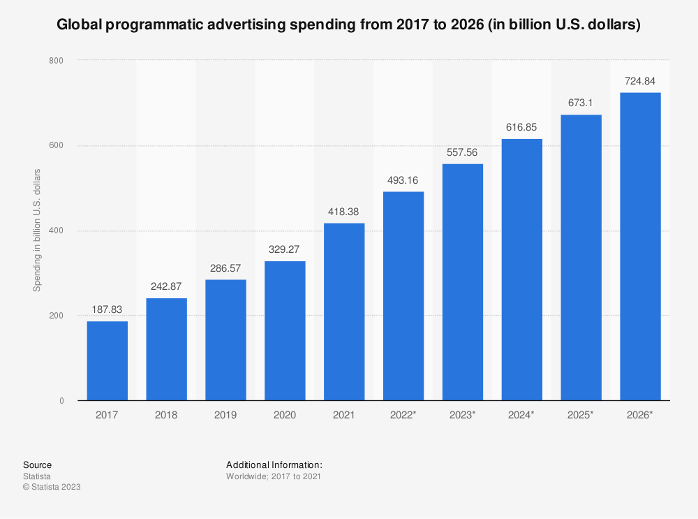 programmatic-ad-spend-worldwide-2017-2026