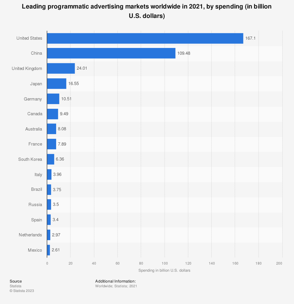 largest-programmatic-markets-worldwide-2021