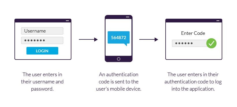 Two-factor authentication