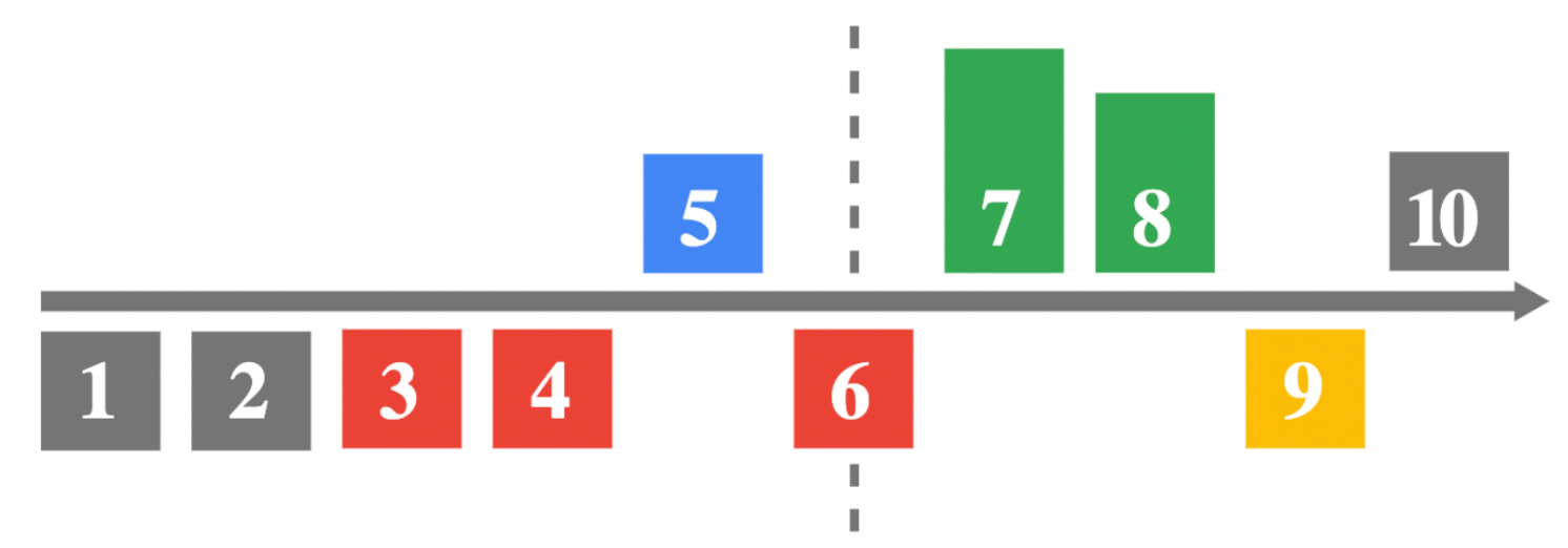 What are Line Items in Google Ad Manager?
