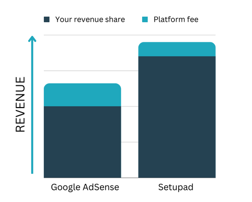 How much can you earn from AdSense on ?, by We Love Stats, Dec,  2023