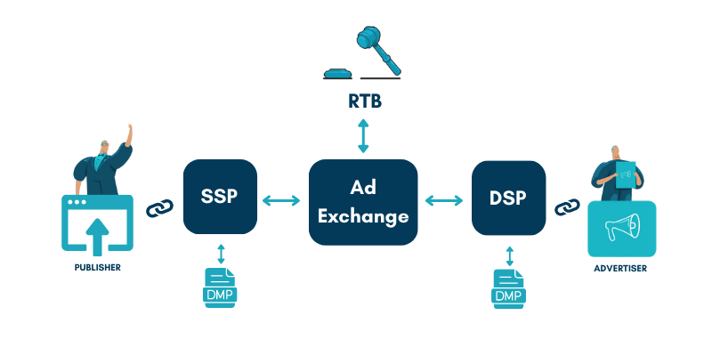 How do ad exchanges work
