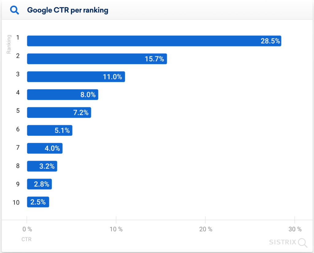 SEO: 10 Ways to Rank Higher In 2023