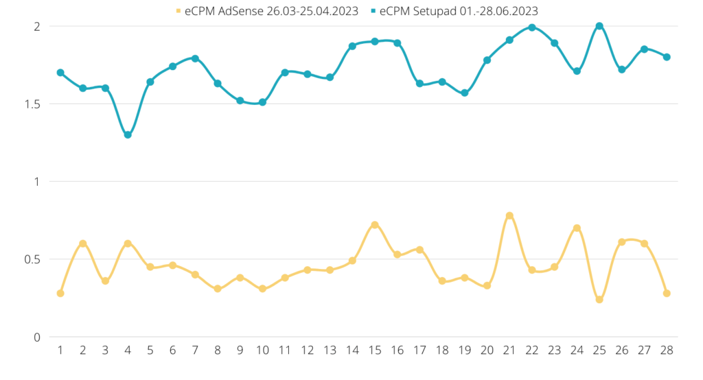 ecpm setupad adsense compar 1