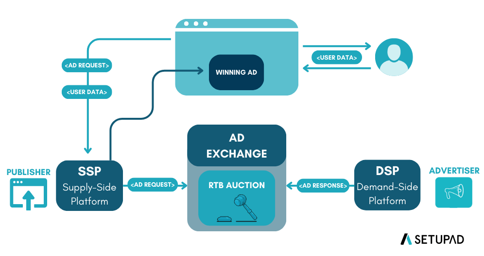 RTB process