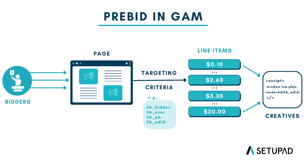 PREBID IN GAM