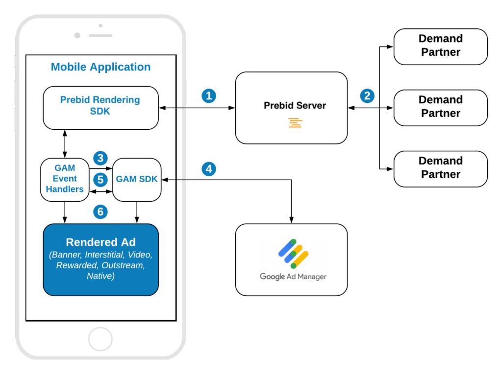 Prebid-In-App-GAM