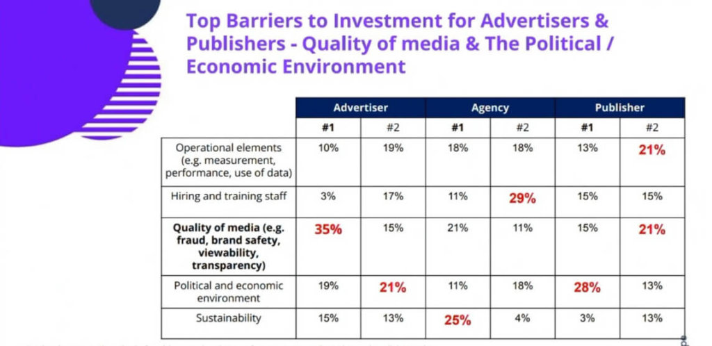 top barriers to investment for advertisers and publishers