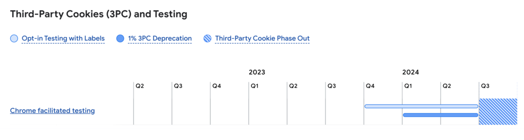 Privacy Sandbox timeline