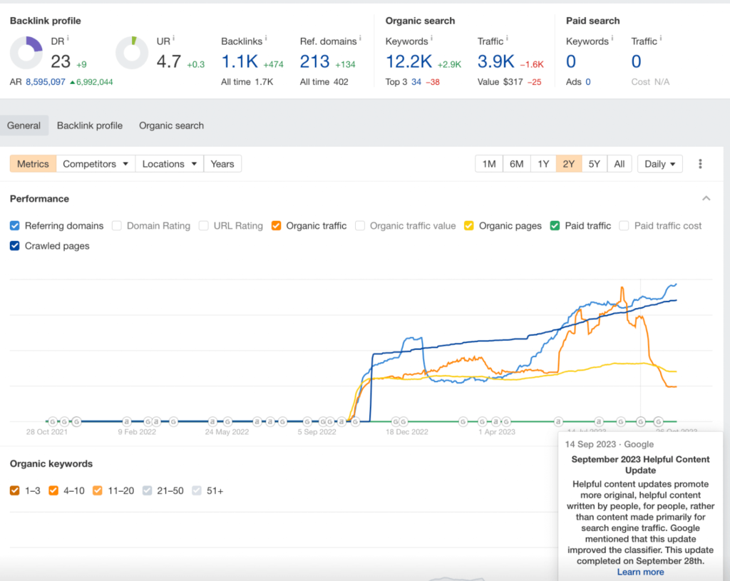 Analysis of client website after HCU