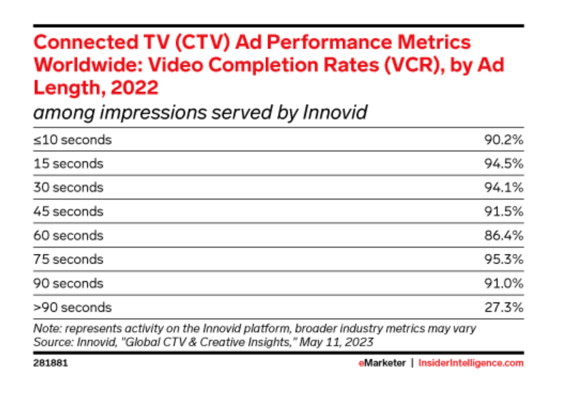 Streaming Service CPMs 2023 - Insider Intelligence Trends, Forecasts &  Statistics