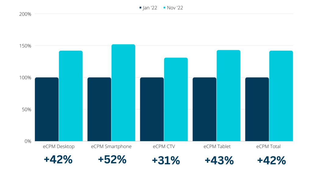 ecpm growth 2022