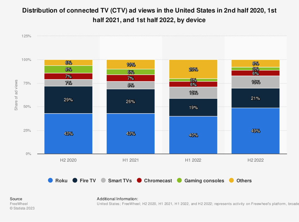 https://setupad.com/wp-content/uploads/2023/10/statistic_id1221185_ctv-ad-views-in-the-us-2020-2022-by-device-1.png